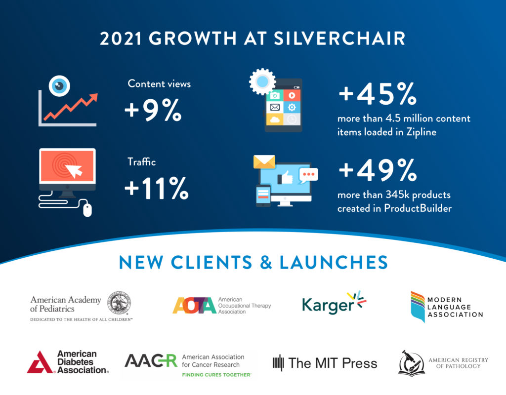 2021 Growth at Silverchair: Content views +9%, Traffic +11%, more than 4.5 million content items loaded in Zipline (+45%), more than 345k products created in ProductBuilder (+49%), New clients & launches: AAP, AOTA, AACR, Karger, ADA, MLA, MIT Press, ARP