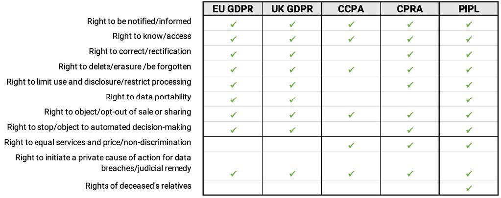 table comparing privacy rights for individuals