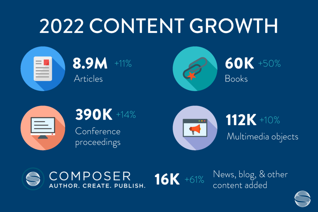 2022 content growth 8.9M Articles (+11%) 60K books (+50%) 390K conference proceedings (+14%) 112K multimedia objects (+10%) 16K News, blog, & other content added in Silverchair Composer (+61%)