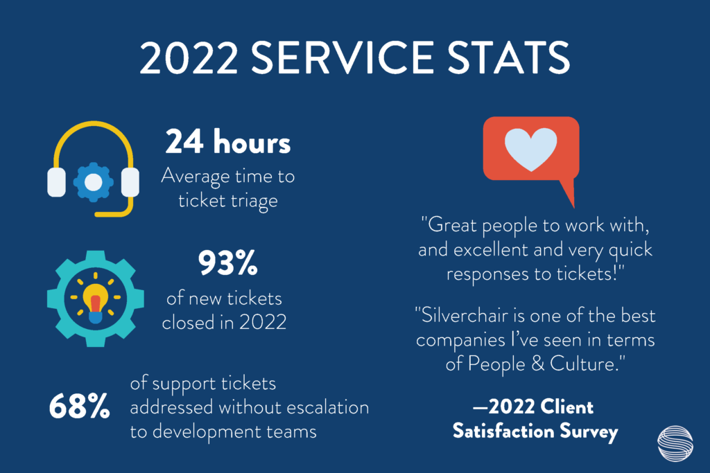 2022 service stats 24 hours: Average time to ticket triage 93% of new tickets closed in 2022 68% of support tickets were addressed without escalation to development teams "Great people to work with, and excellent and very quick responses to tickets!" "Silverchair is one of the best companies I’ve seen in terms of People & Culture." —2022 Client Satisfaction Survey